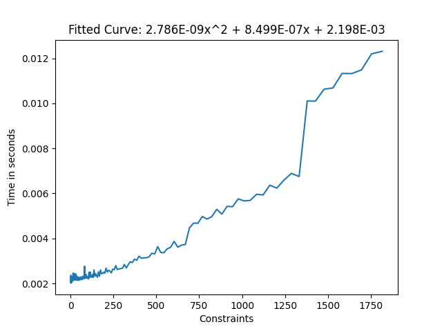 Frame time of constraints. It shows many jumps every few 100 constraints.