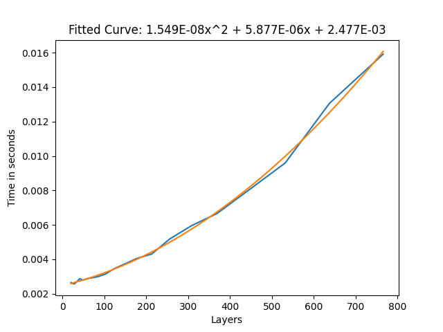 The frame time to layer count graph for the basic toggle while being actively toggled. It shows about 15 ms per 700 layers