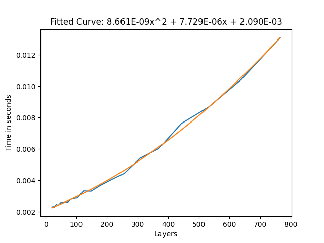 The frame time to layer count graph for the basic toggle without being actively toggled. It shows about 12 ms per 700 layers