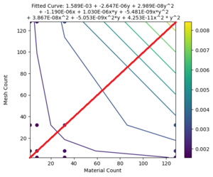 Unity Benchmarks Skinned Mesh Renderer Material Count Graph.png